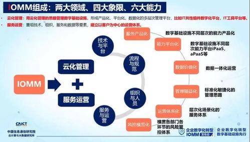 企業數字化轉型的核心要素及能力架構分析