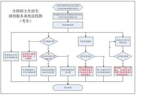 2017年考研調劑服務系統使用指南與信息系統運維解析
