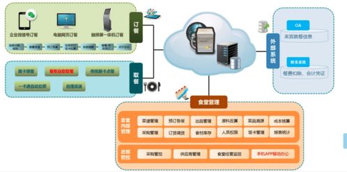 智慧食堂管理系統 便捷統計報表與高效運營支撐