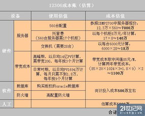 算算12306不到2億成本賬 誰為虛高買單 信息系統運行維護服務